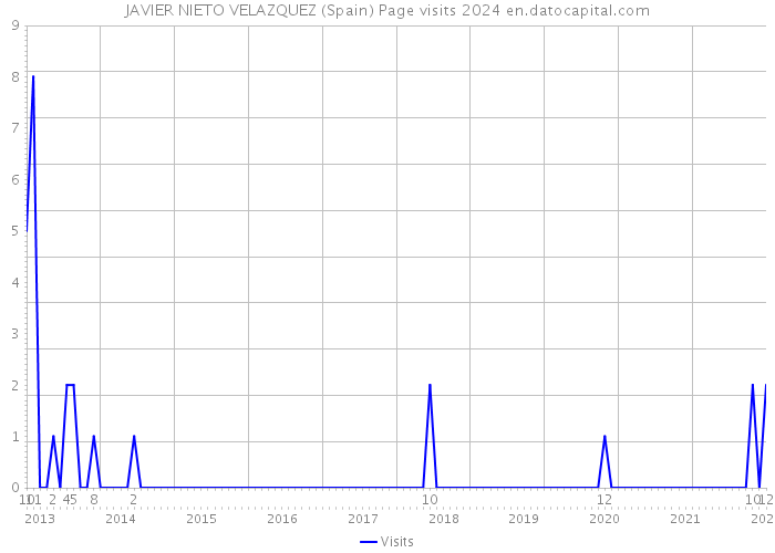 JAVIER NIETO VELAZQUEZ (Spain) Page visits 2024 