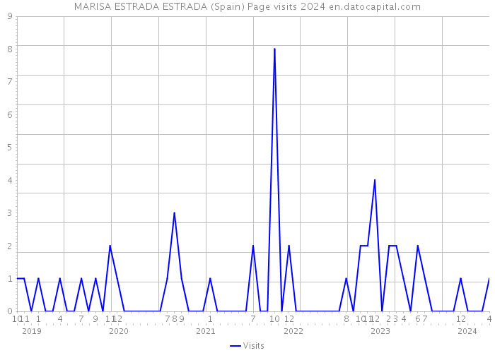 MARISA ESTRADA ESTRADA (Spain) Page visits 2024 