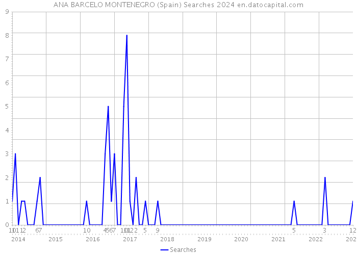 ANA BARCELO MONTENEGRO (Spain) Searches 2024 