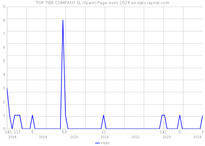 TOP TIER COMPANY SL (Spain) Page visits 2024 