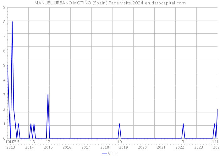 MANUEL URBANO MOTIÑO (Spain) Page visits 2024 