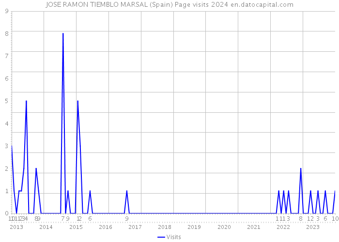 JOSE RAMON TIEMBLO MARSAL (Spain) Page visits 2024 