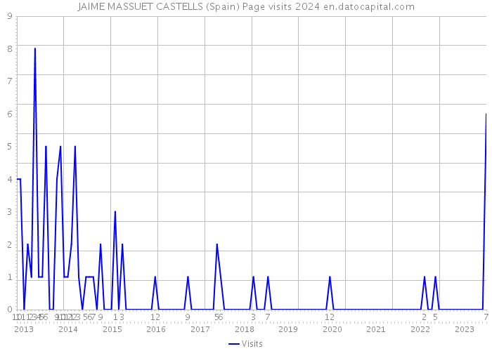 JAIME MASSUET CASTELLS (Spain) Page visits 2024 
