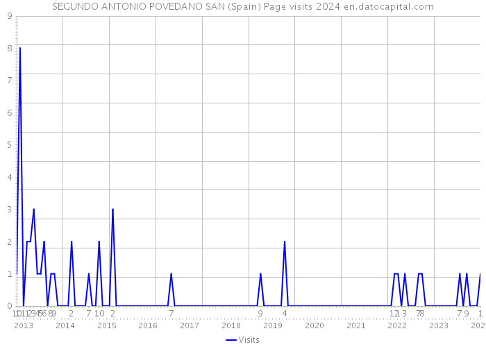 SEGUNDO ANTONIO POVEDANO SAN (Spain) Page visits 2024 