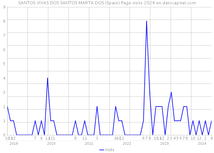 SANTOS VIVAS DOS SANTOS MARTA DOS (Spain) Page visits 2024 