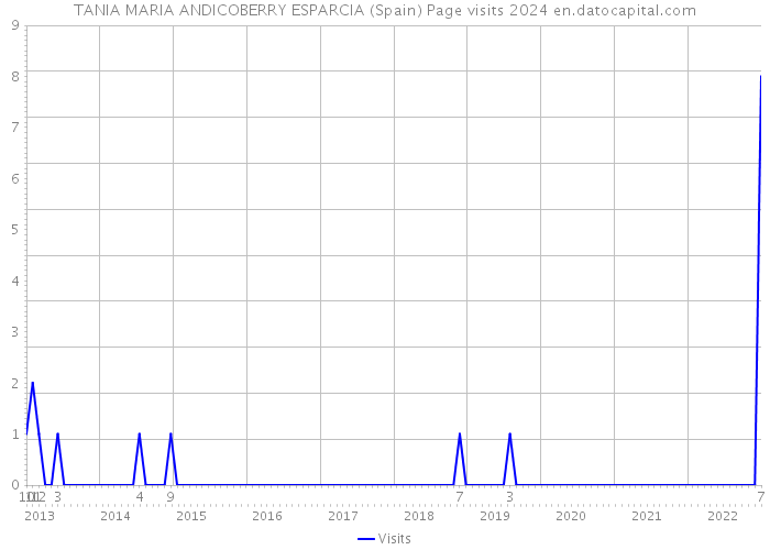 TANIA MARIA ANDICOBERRY ESPARCIA (Spain) Page visits 2024 