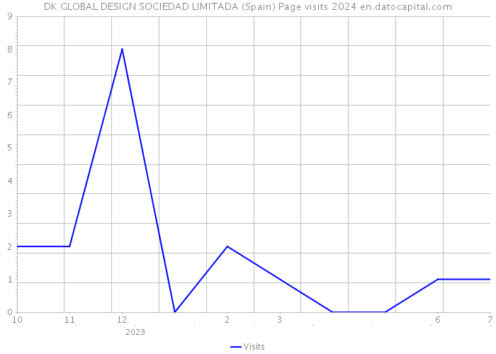 DK GLOBAL DESIGN SOCIEDAD LIMITADA (Spain) Page visits 2024 