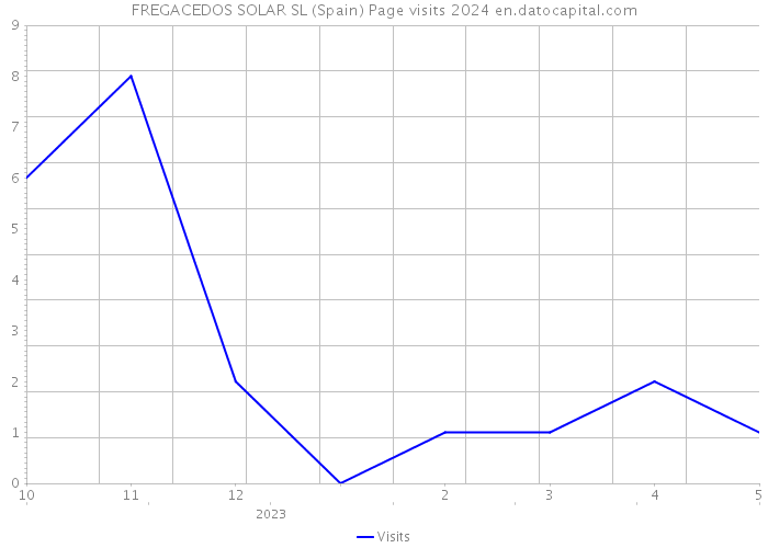 FREGACEDOS SOLAR SL (Spain) Page visits 2024 