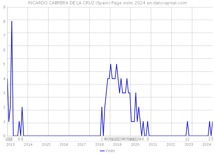 RICARDO CABRERA DE LA CRUZ (Spain) Page visits 2024 
