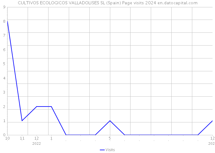 CULTIVOS ECOLOGICOS VALLADOLISES SL (Spain) Page visits 2024 