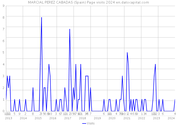 MARCIAL PEREZ CABADAS (Spain) Page visits 2024 