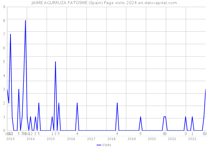 JAIME AGURRUZA FATOSME (Spain) Page visits 2024 