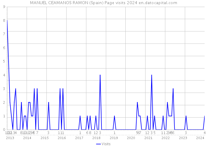 MANUEL CEAMANOS RAMON (Spain) Page visits 2024 