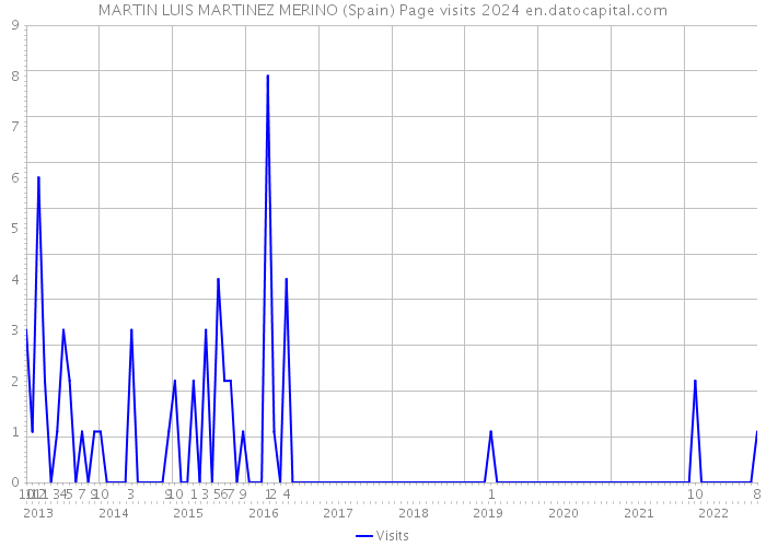 MARTIN LUIS MARTINEZ MERINO (Spain) Page visits 2024 