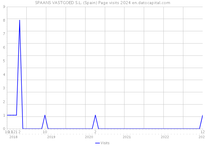 SPAANS VASTGOED S.L. (Spain) Page visits 2024 