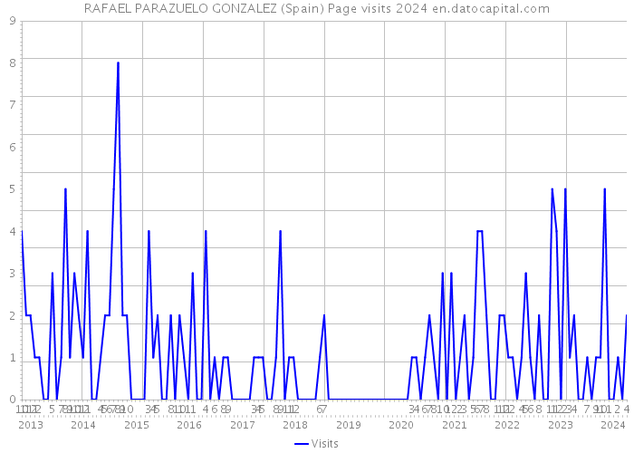 RAFAEL PARAZUELO GONZALEZ (Spain) Page visits 2024 