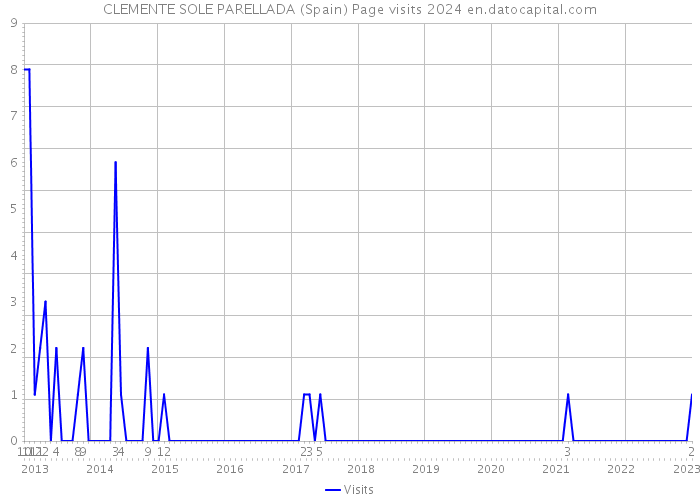 CLEMENTE SOLE PARELLADA (Spain) Page visits 2024 