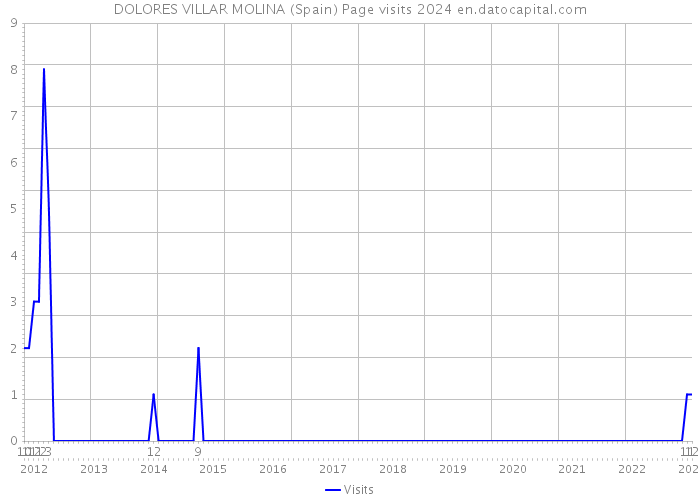 DOLORES VILLAR MOLINA (Spain) Page visits 2024 