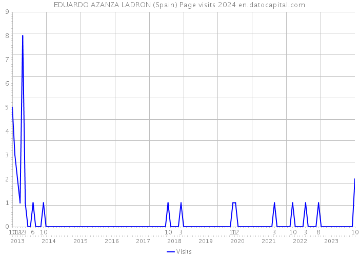 EDUARDO AZANZA LADRON (Spain) Page visits 2024 