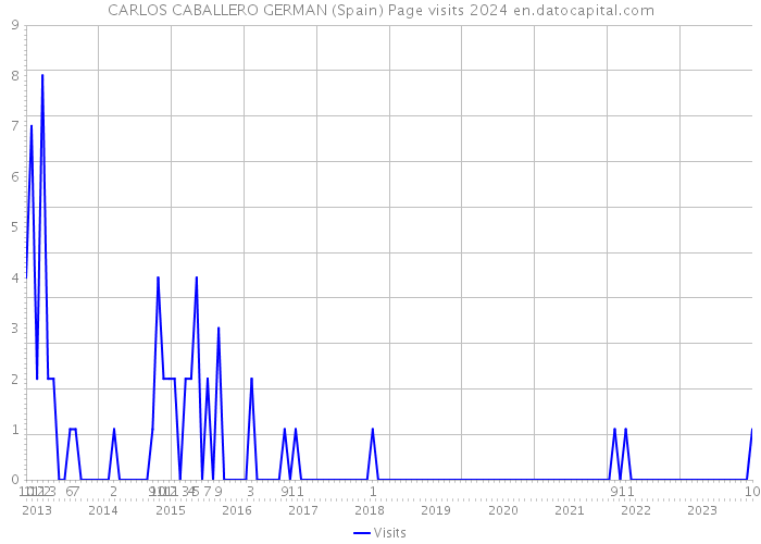 CARLOS CABALLERO GERMAN (Spain) Page visits 2024 