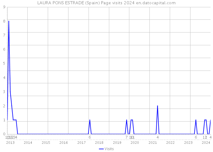 LAURA PONS ESTRADE (Spain) Page visits 2024 
