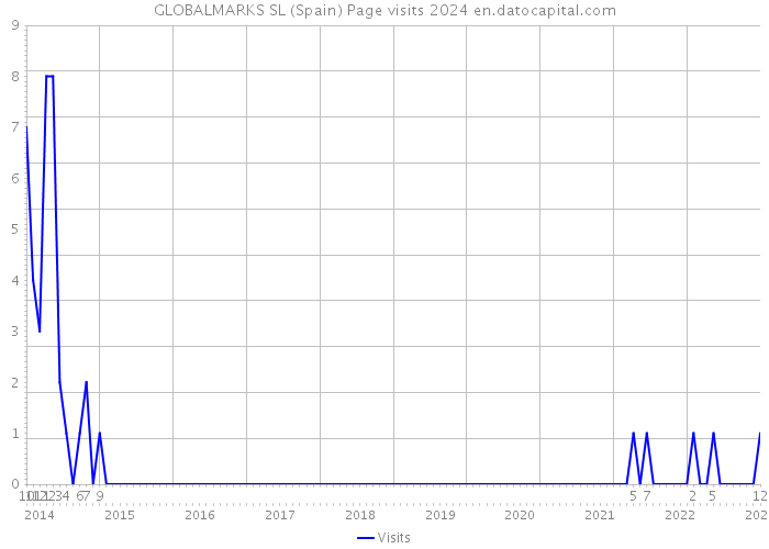 GLOBALMARKS SL (Spain) Page visits 2024 