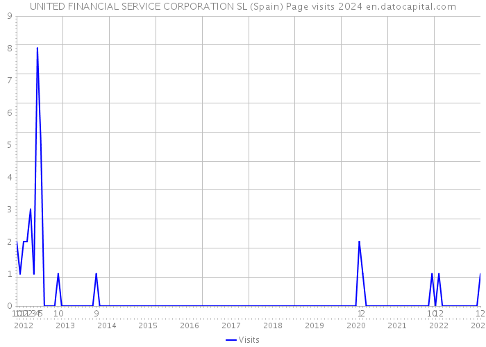 UNITED FINANCIAL SERVICE CORPORATION SL (Spain) Page visits 2024 
