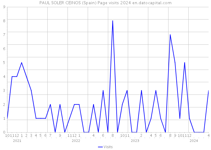 PAUL SOLER CEINOS (Spain) Page visits 2024 