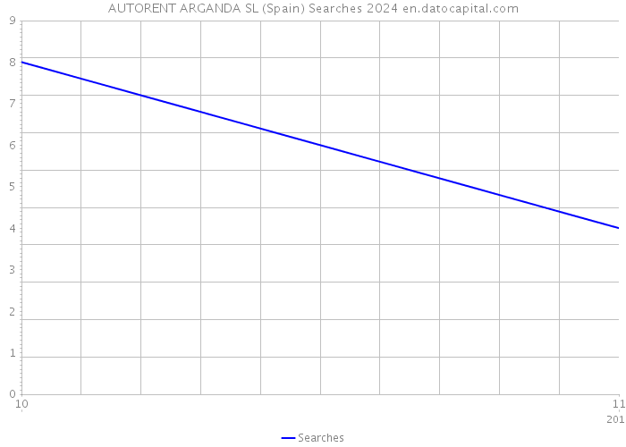 AUTORENT ARGANDA SL (Spain) Searches 2024 