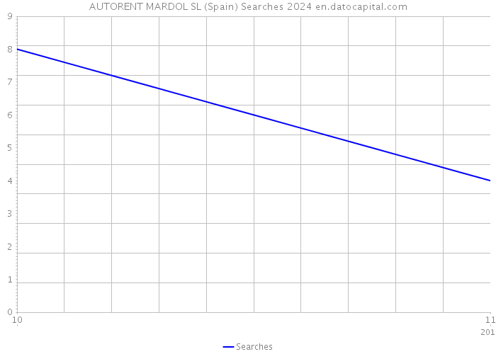 AUTORENT MARDOL SL (Spain) Searches 2024 