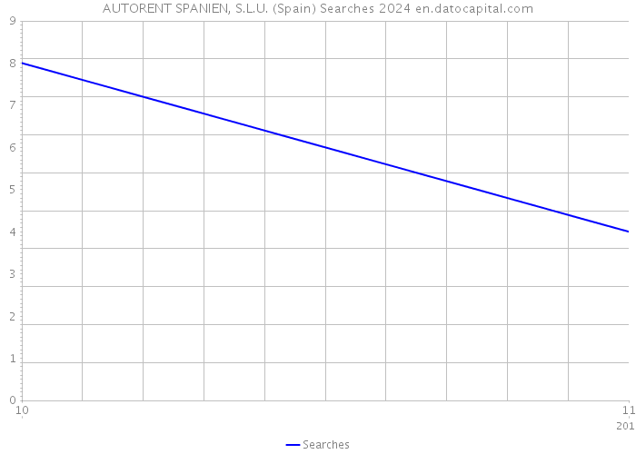AUTORENT SPANIEN, S.L.U. (Spain) Searches 2024 