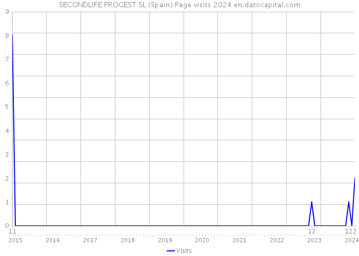 SECONDLIFE PROGEST SL (Spain) Page visits 2024 