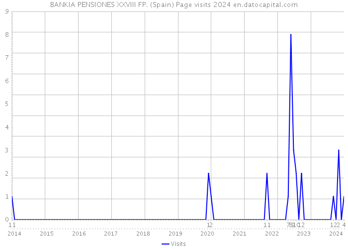 BANKIA PENSIONES XXVIII FP. (Spain) Page visits 2024 