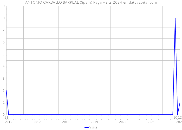 ANTONIO CARBALLO BARREAL (Spain) Page visits 2024 