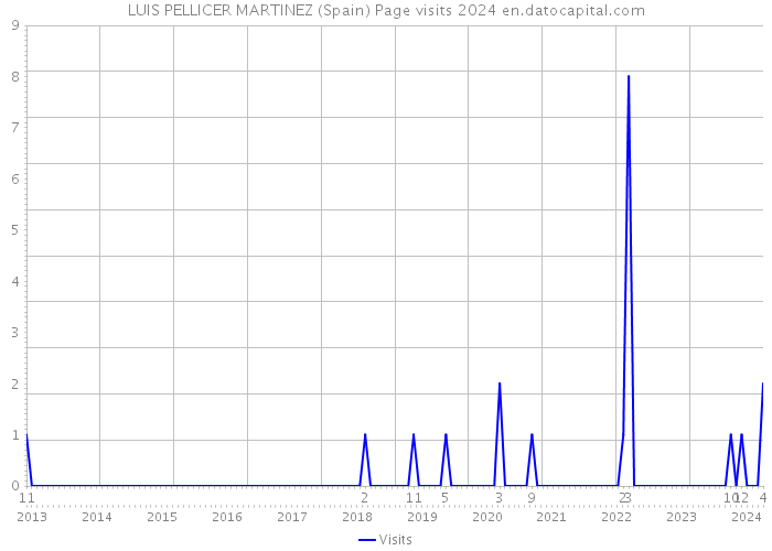 LUIS PELLICER MARTINEZ (Spain) Page visits 2024 