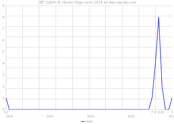 ZEF CLEAN SL (Spain) Page visits 2024 