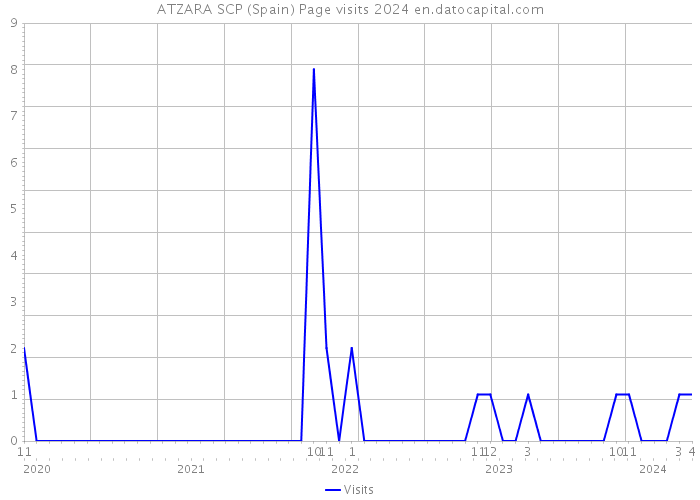 ATZARA SCP (Spain) Page visits 2024 