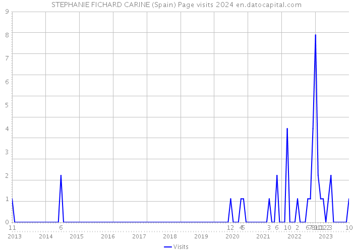 STEPHANIE FICHARD CARINE (Spain) Page visits 2024 
