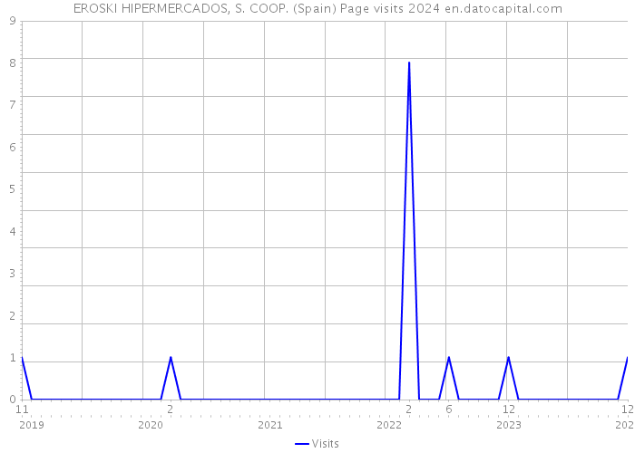 EROSKI HIPERMERCADOS, S. COOP. (Spain) Page visits 2024 