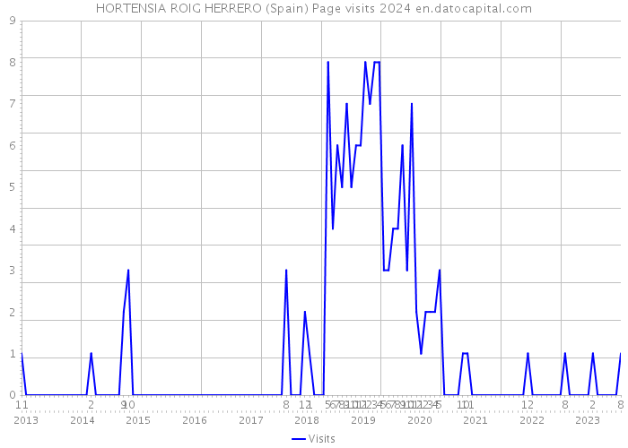 HORTENSIA ROIG HERRERO (Spain) Page visits 2024 