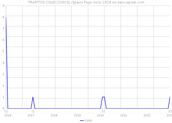 TRAPITOS COLECCION SL (Spain) Page visits 2024 