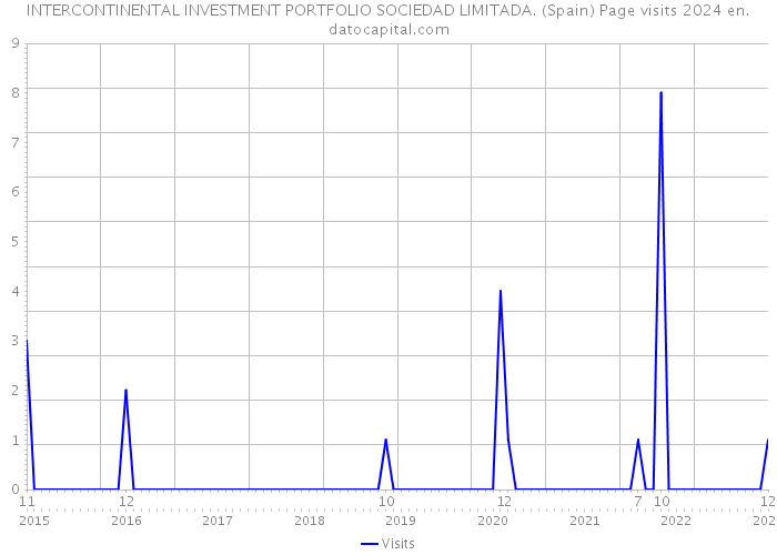 INTERCONTINENTAL INVESTMENT PORTFOLIO SOCIEDAD LIMITADA. (Spain) Page visits 2024 