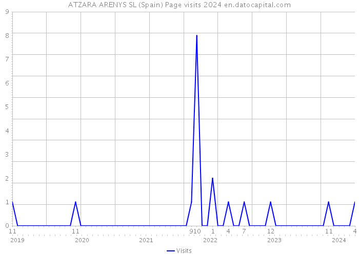 ATZARA ARENYS SL (Spain) Page visits 2024 