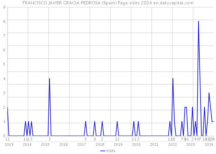 FRANCISCO JAVIER GRACIA PEDROSA (Spain) Page visits 2024 