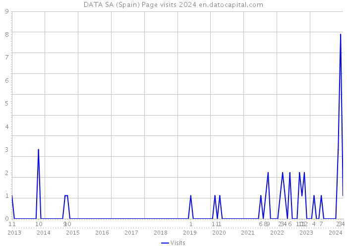 DATA SA (Spain) Page visits 2024 