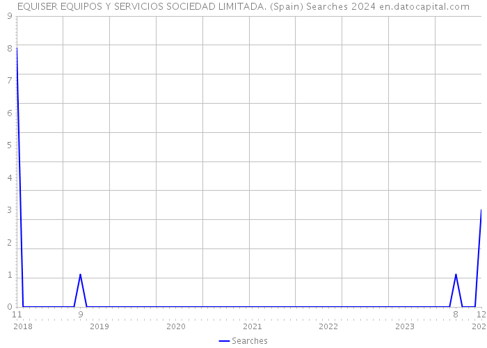 EQUISER EQUIPOS Y SERVICIOS SOCIEDAD LIMITADA. (Spain) Searches 2024 