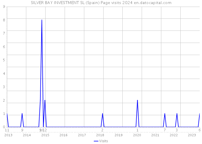 SILVER BAY INVESTMENT SL (Spain) Page visits 2024 