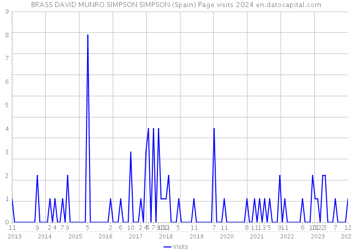 BRASS DAVID MUNRO SIMPSON SIMPSON (Spain) Page visits 2024 