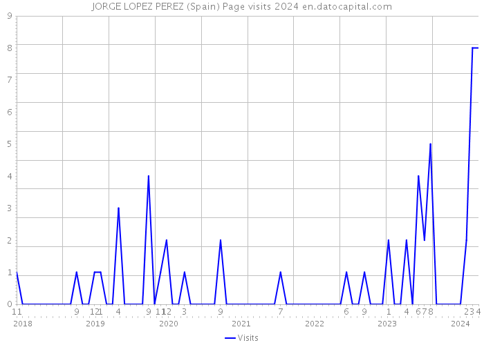 JORGE LOPEZ PEREZ (Spain) Page visits 2024 