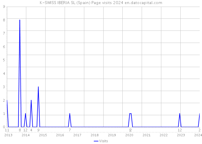 K-SWISS IBERIA SL (Spain) Page visits 2024 